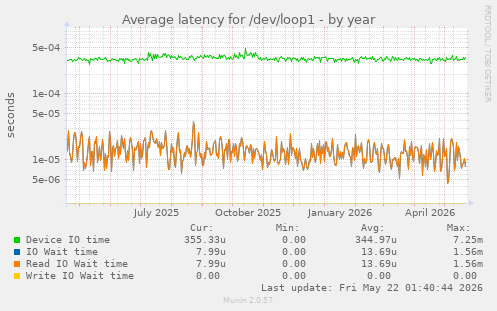 Average latency for /dev/loop1