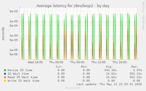Average latency for /dev/loop2