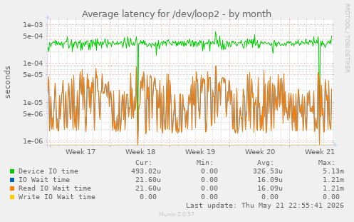 Average latency for /dev/loop2