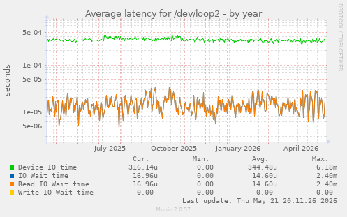 Average latency for /dev/loop2