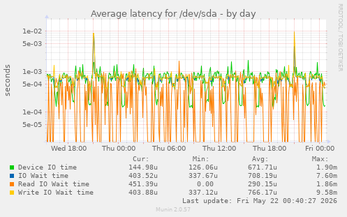 Average latency for /dev/sda