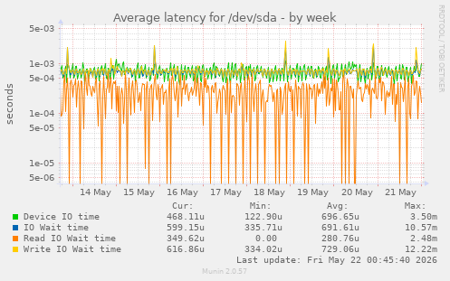 Average latency for /dev/sda