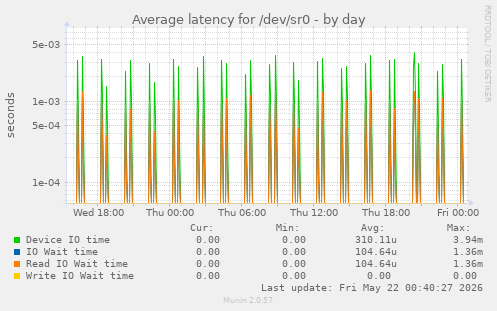 Average latency for /dev/sr0
