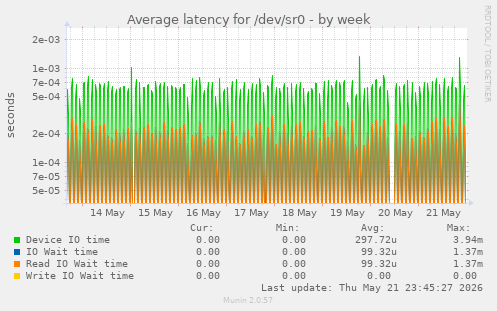 Average latency for /dev/sr0