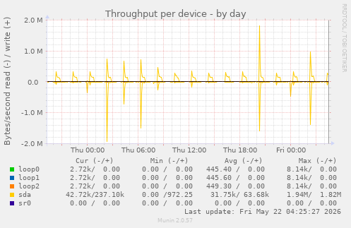 Throughput per device