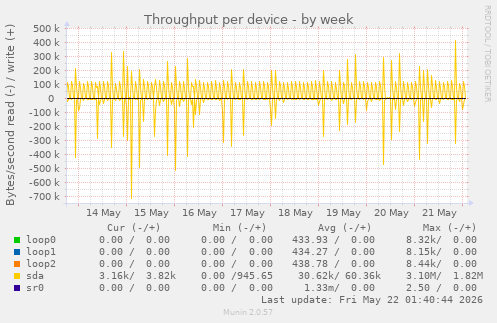 Throughput per device