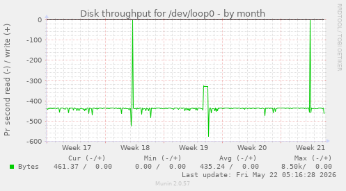 monthly graph