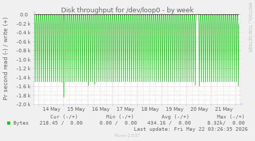Disk throughput for /dev/loop0