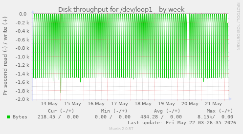 Disk throughput for /dev/loop1