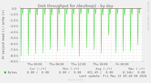 Disk throughput for /dev/loop2