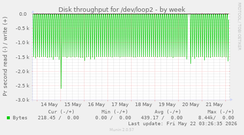 Disk throughput for /dev/loop2