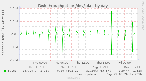 Disk throughput for /dev/sda