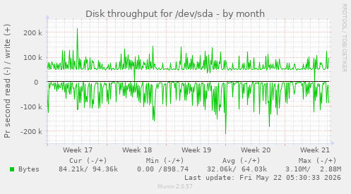 monthly graph