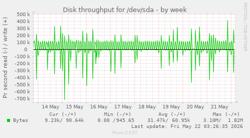 Disk throughput for /dev/sda