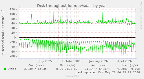 yearly graph