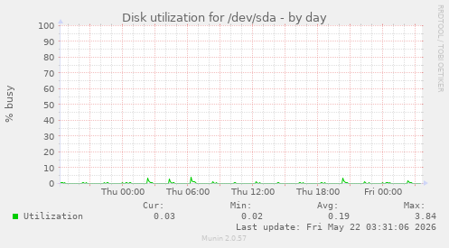 Disk utilization for /dev/sda