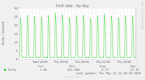 Fork rate