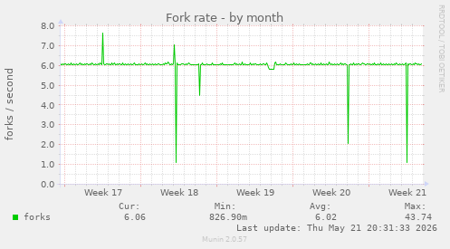 Fork rate