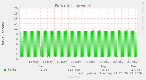 Fork rate