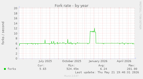 Fork rate