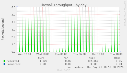 Firewall Throughput