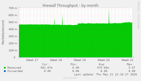 Firewall Throughput