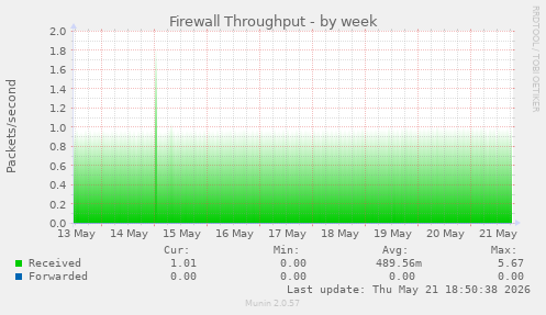 Firewall Throughput