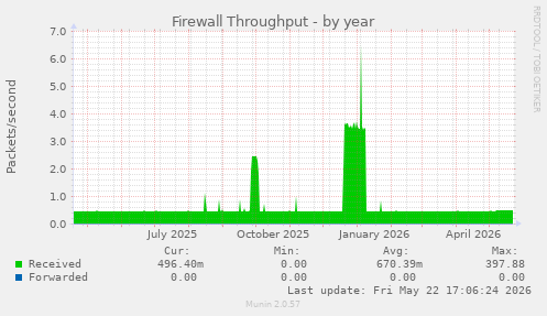 Firewall Throughput