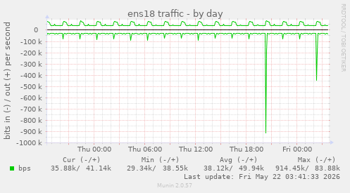 ens18 traffic