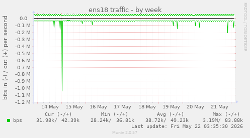 ens18 traffic