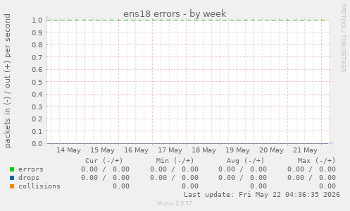 ens18 errors
