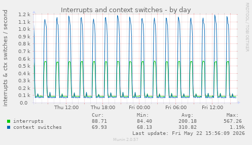 Interrupts and context switches