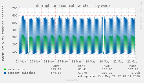 Interrupts and context switches