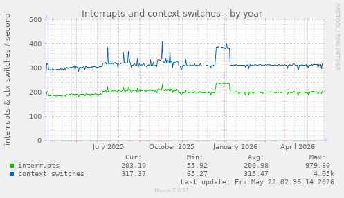 yearly graph