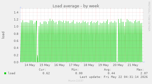 Load average