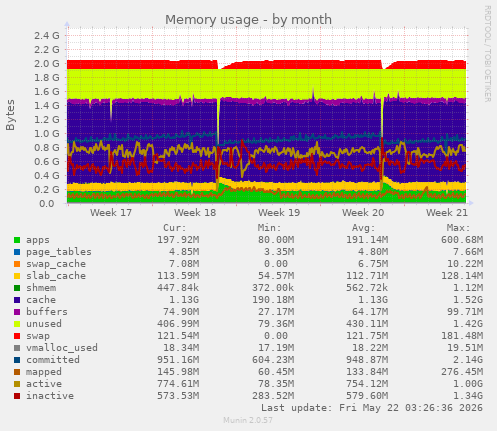 monthly graph