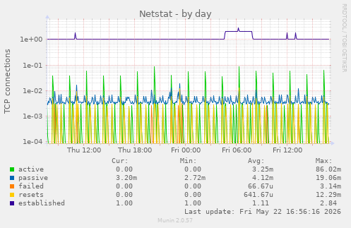 Netstat