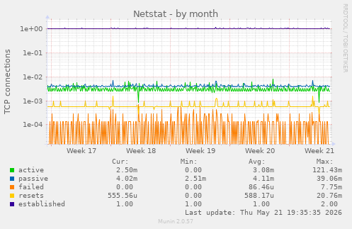 Netstat