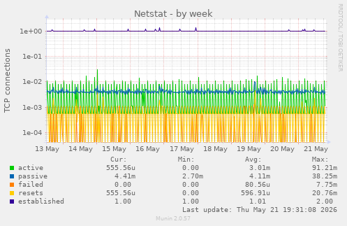 Netstat