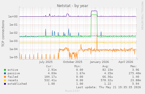 Netstat