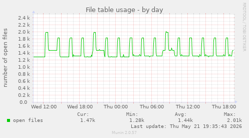 File table usage
