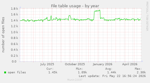 File table usage