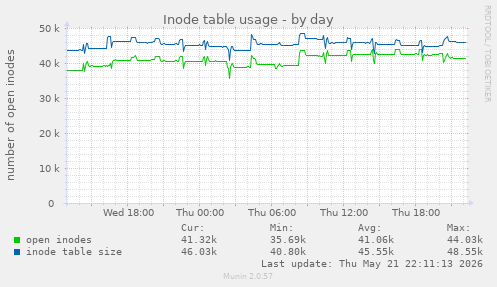 daily graph