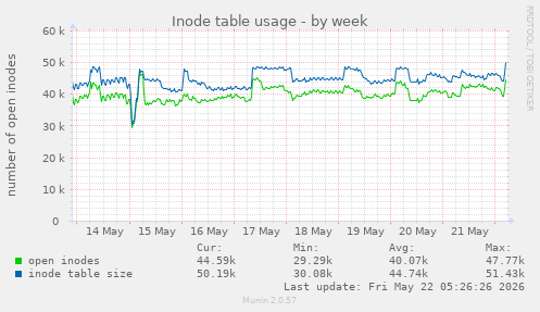 weekly graph