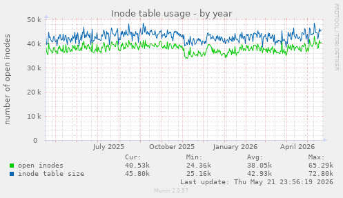 Inode table usage