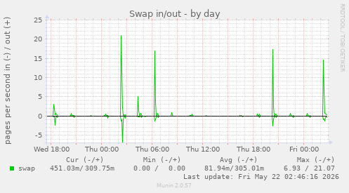 Swap in/out