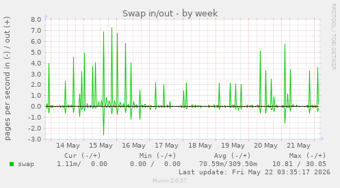Swap in/out