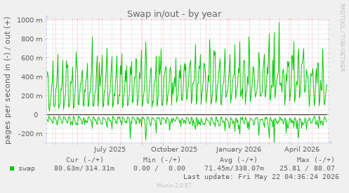 yearly graph