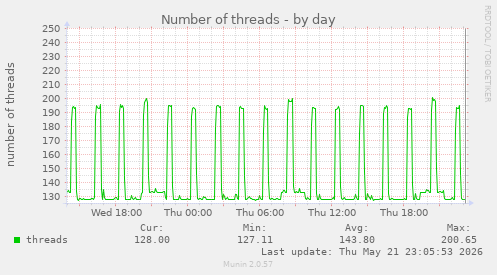 Number of threads
