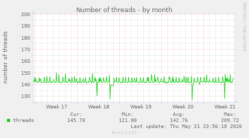 Number of threads